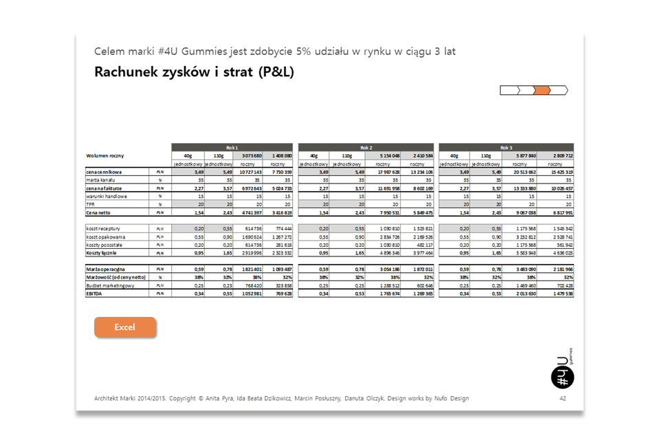 #4U Gummies Profit and Loss (P&L) Forecast