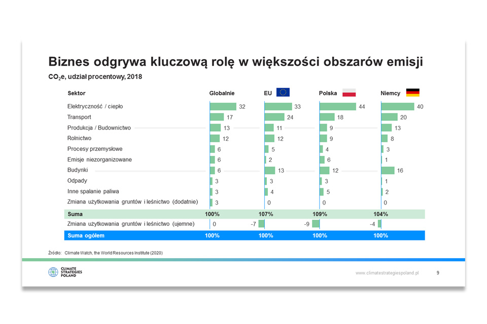 Climate Strategies Poland Presentation