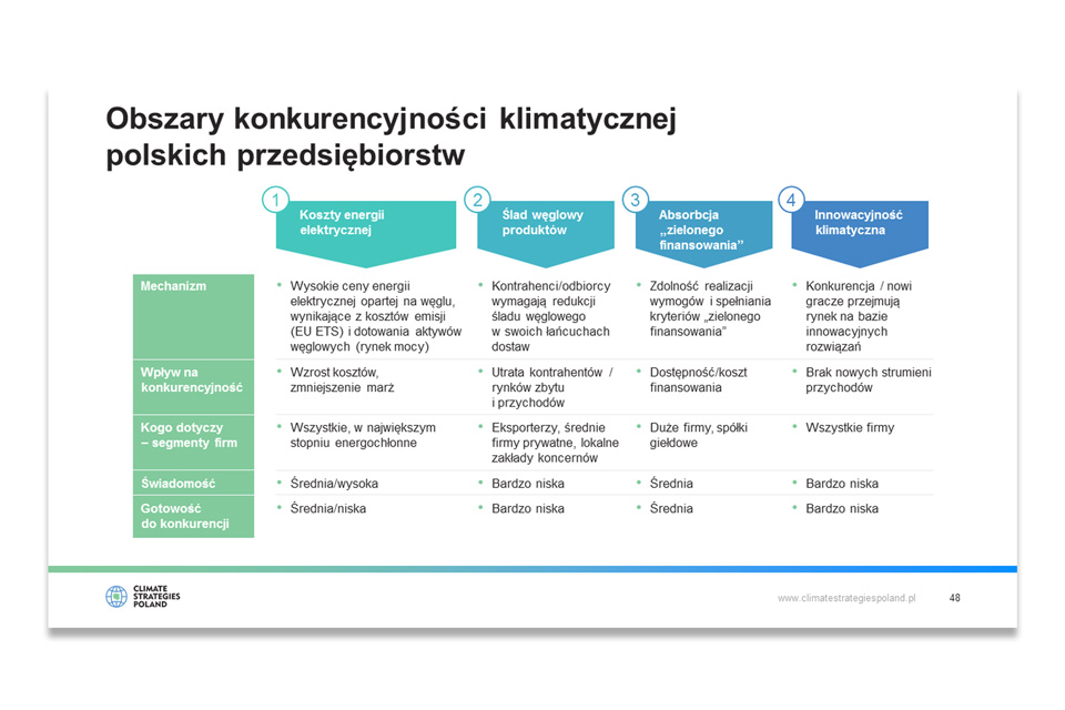 Climate Strategies Poland Presentation