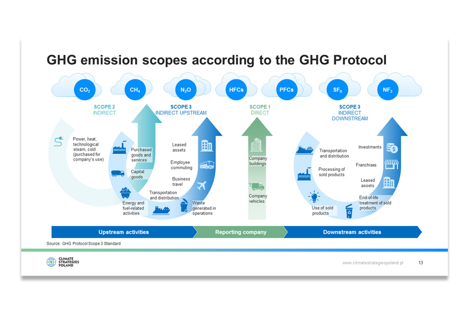 Climate Strategies Poland Presentation