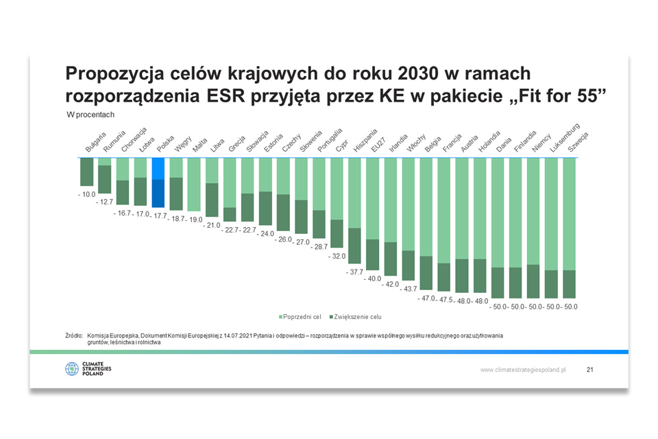 Climate Strategies Poland Presentation